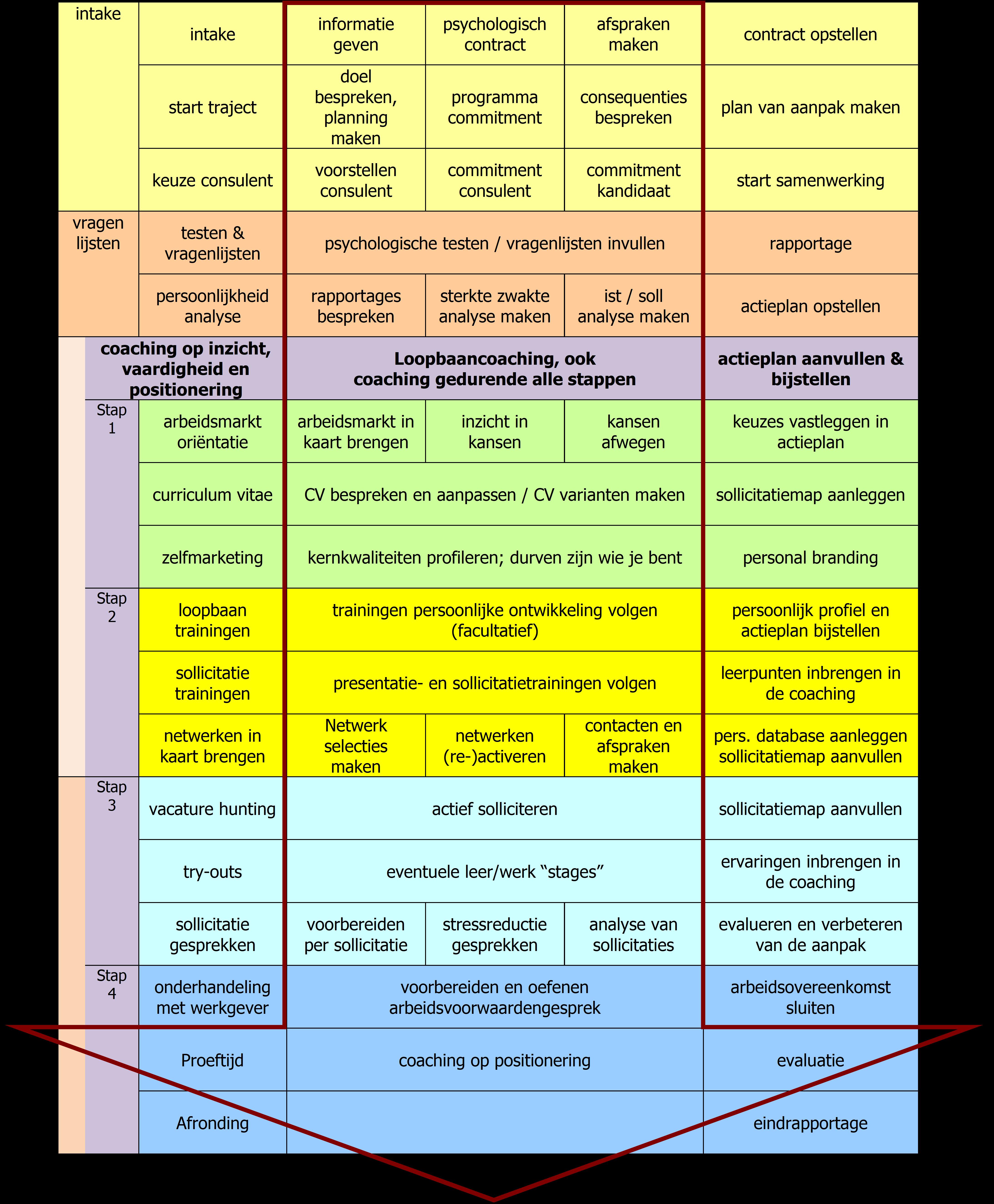 Outplacement traject model Trans Vision